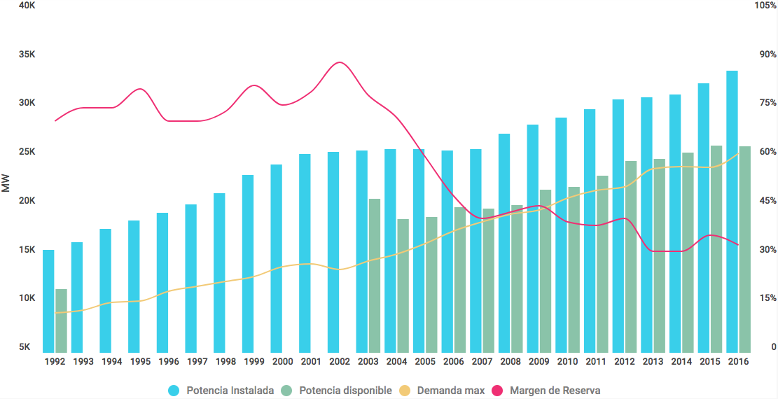 Gráfico sobre el sector energético al 2016 Potencia instalada, demanda máxima y margen de reserva del sector energético