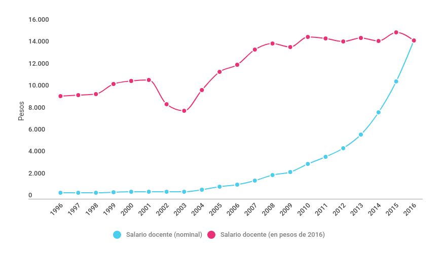 Evolución del salario docente, en pesos (1996-2016)
