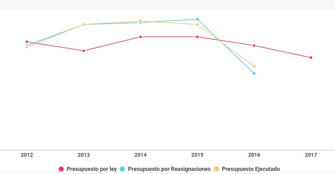 Evolución del gasto en hábitat, como porcentaje del gasto nacional total (2012-2017) Evolución del gasto en hábitat, como porcentaje del gasto nacional total período 2012-2017