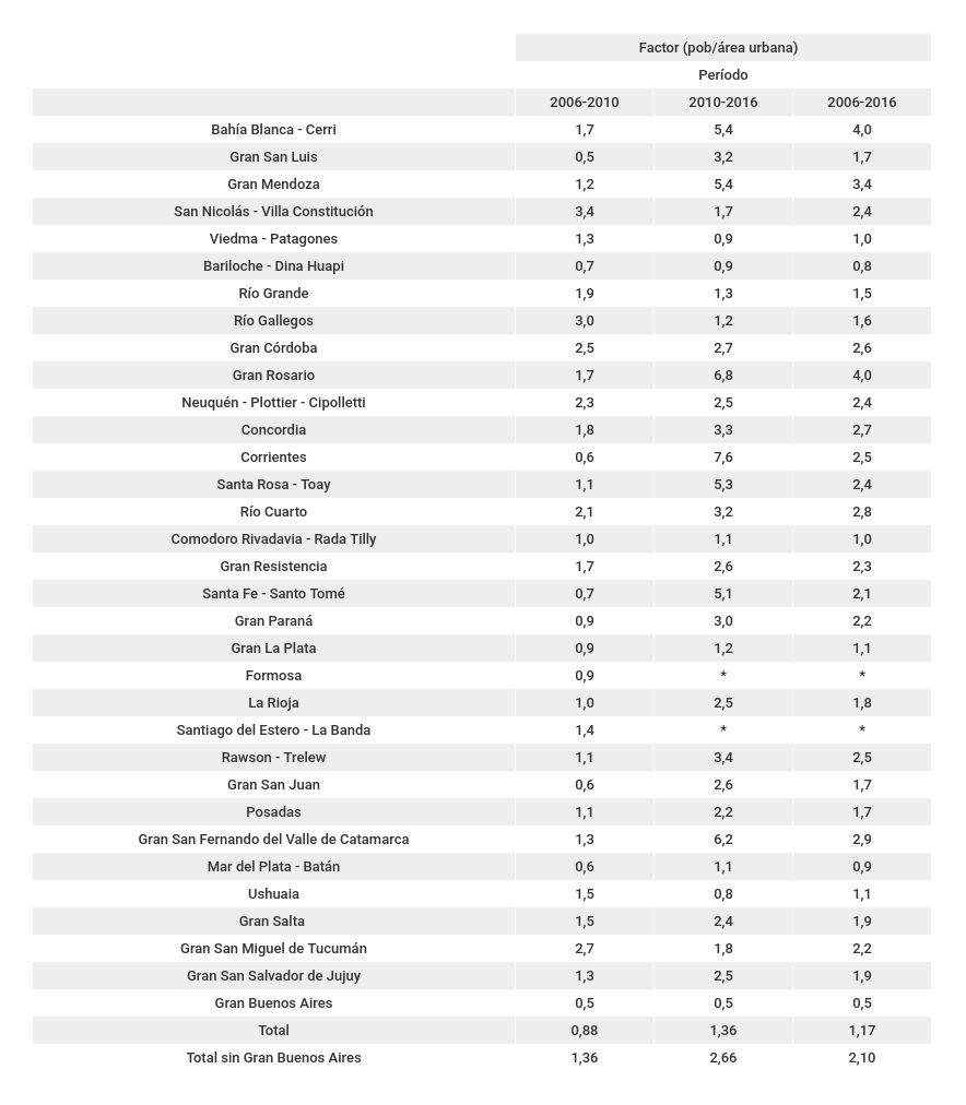 Factor de crecimiento población/área urbana de los 33 GAUs (2006-2010, 2010-2016 y 2006-2016) Factor de crecimiento población/área urbana de los 33 GAUs (2006-2010, 2010-2016 y 2006-2016)