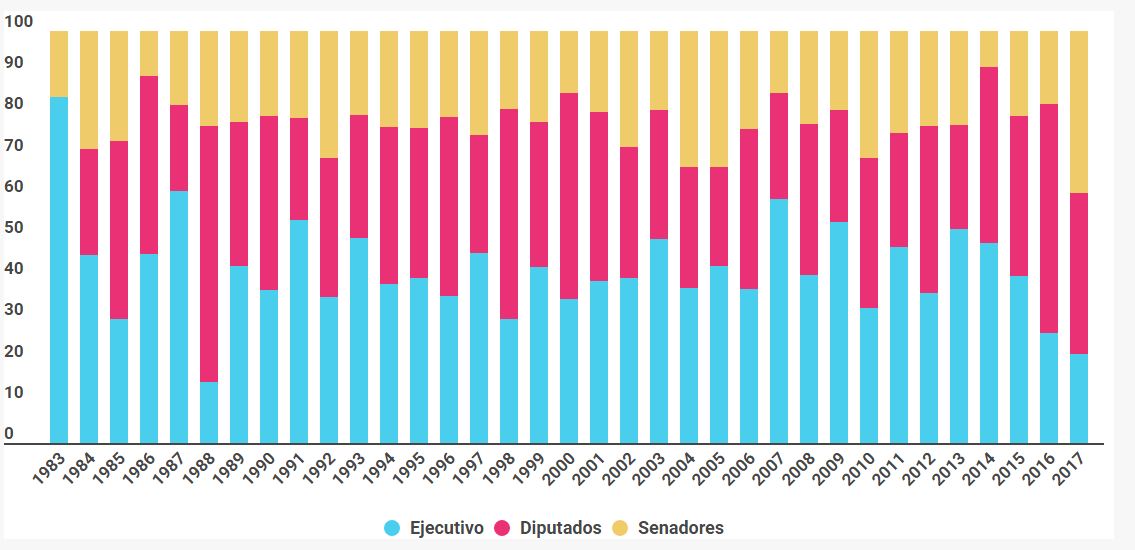 Porcentaje de leyes sancionadas por iniciativa del Poder Ejecutivo, Diputados y Senadores, sobre total de leyes sancionadas por año (1983-2017) Porcentaje de leyes sancionadas por iniciativa del Poder Ejecutivo, Diputados y Senadores, sobre total de leyes sancionadas por año (1983-2017)