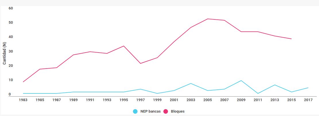 Evolución de la fragmentación legislativa en Diputados (1983-2017) Evolución de la fragmentación legislativa en Diputados (1983-2017)