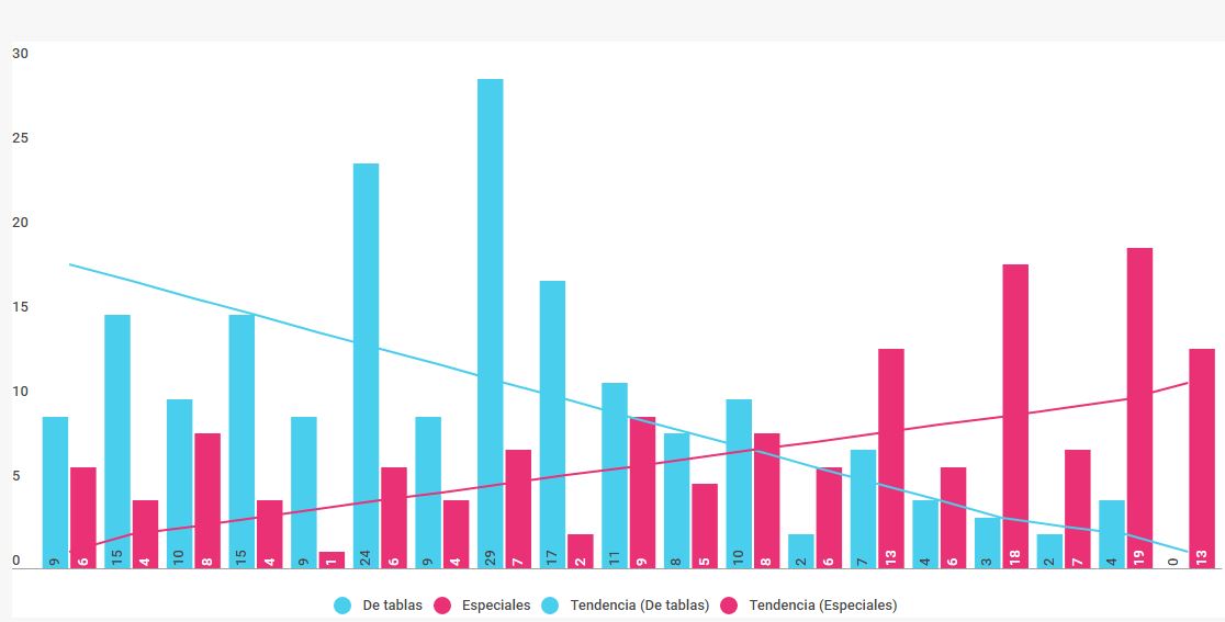 Evolución de la cantidad de sesiones de tablas y especiales (1999-2003) Evolución de la cantidad de sesiones de tablas y especiales (1999-2003)
