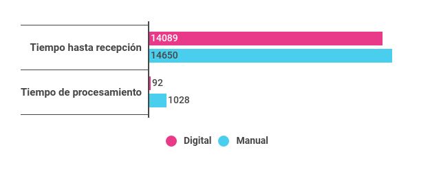 Tiempo promedio hasta que termina el procesamiento, en segundos y según sistema utilizado Tiempo promedio desde las 18 hs hasta la recepción de los telegramas y desde la recepción hasta que termina el procesamiento, en segundos y según sistema utilizado