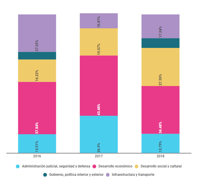 Clasificación de datos por dimensión de política (informes 2016, 2017, 2018) Clasificación de datos por dimensión de política (informes 2016, 2017, 2018)
