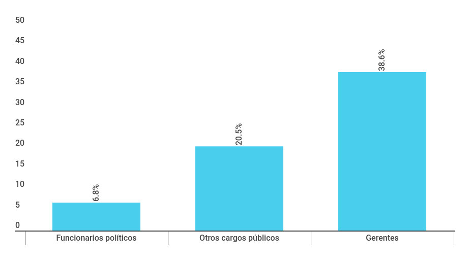 Superposición de cargos de los directores en empresas de propiedad estatal (EPE) en el año 2017 Superposición de cargos de los directores en empresas de propiedad estatal (EPE) en el año 2017