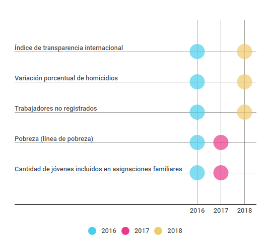 Utilización de indicadores en los informes de 2016, 2017 y 2018 Utilización de indicadores en los informes de 2016, 2017 y 2018