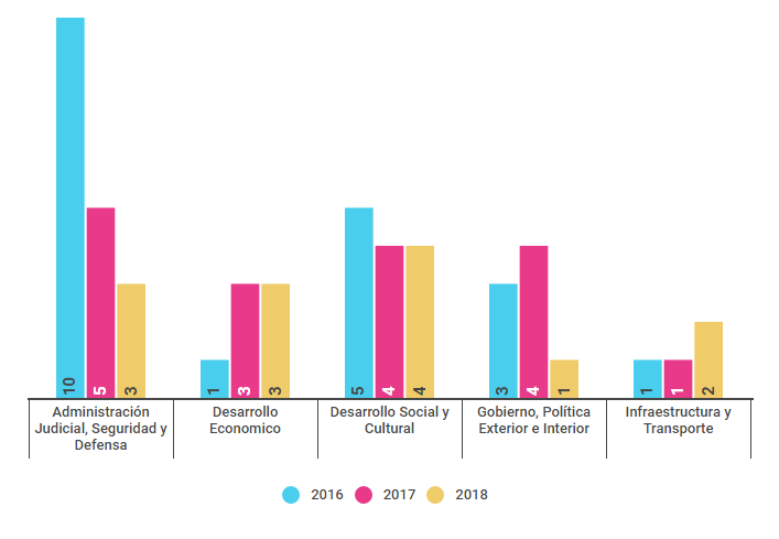 Propuestas presentadas según dimensión de política, por año Propuestas presentadas según dimensión de política, por año