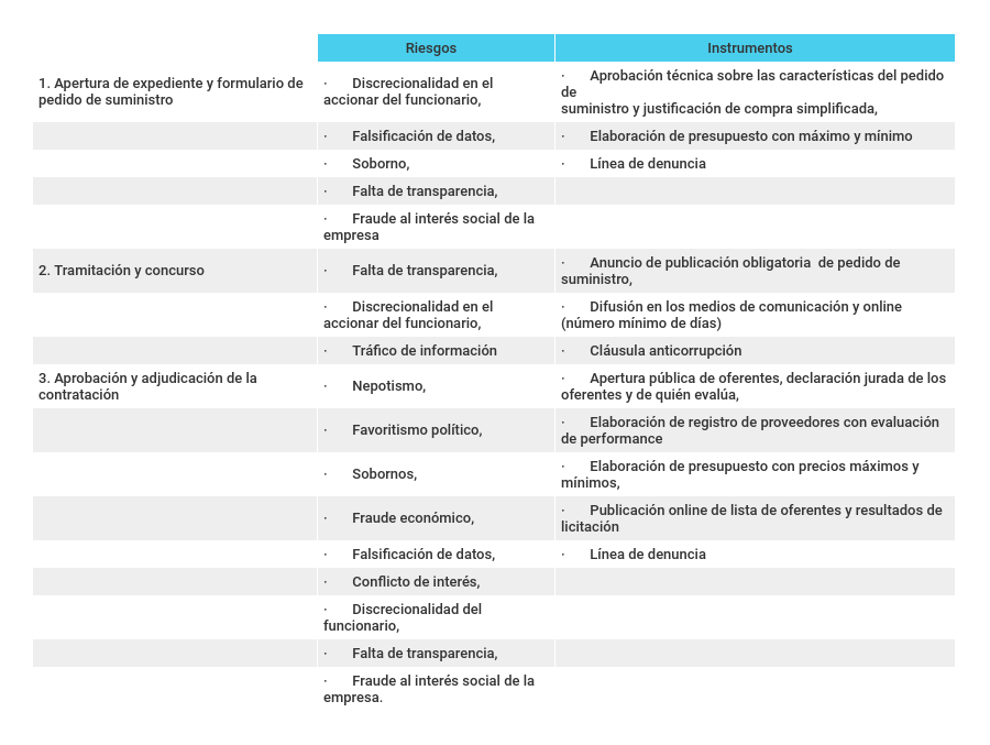 Mapeo de riesgos a la integridad en compras con trámite simplificado Mapeo de riesgos a la integridad en compras con trámite simplificado