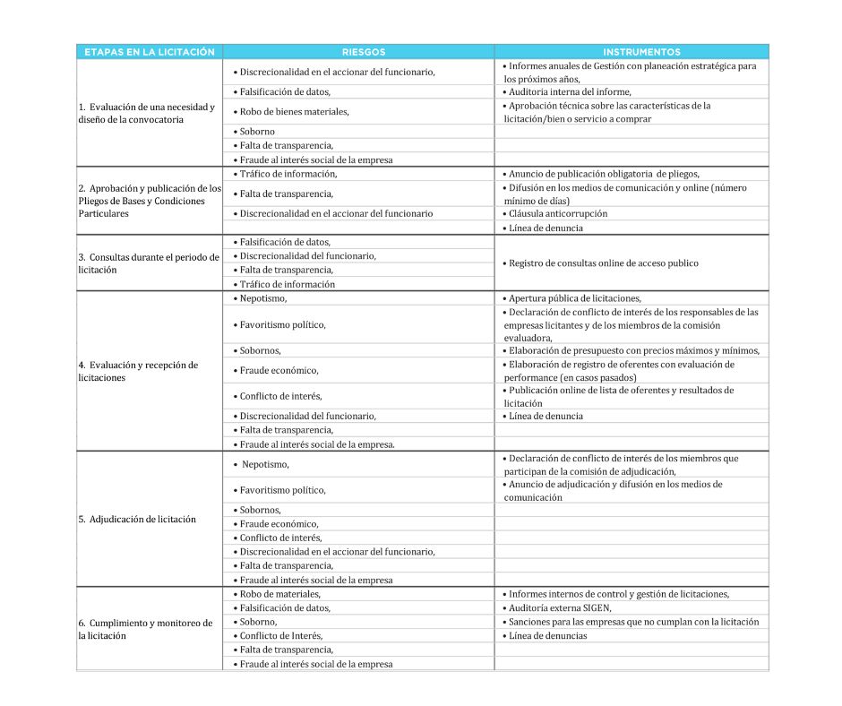 Mapeo de riesgos a la integridad en licitaciones Mapeo de riesgos a la integridad en licitaciones