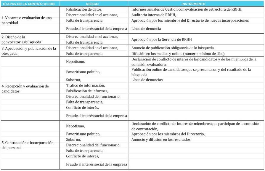 Mapeo de riesgo a la integridad de contratación de personal para rangos medios Mapeo de riesgo a la integridad de contratación de personal para rangos medios
