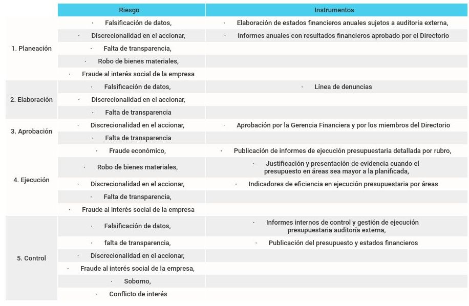 Mapeo de riesgo a la integridad en la elaboración de presupuesto Mapeo de riesgo a la integridad en la elaboración de presupuesto