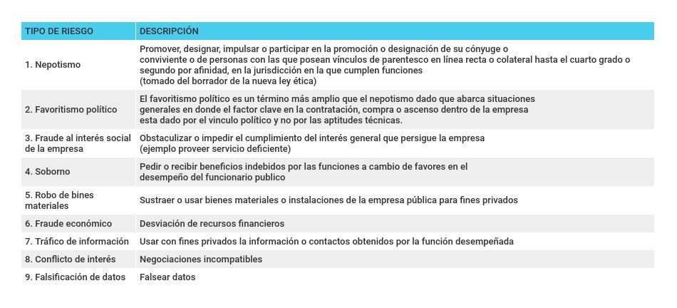 Tipología de riesgos a la integridad pública en las empresas de propiedad estatal Tipología de riesgos a la integridad pública en las empresas de propiedad estatal