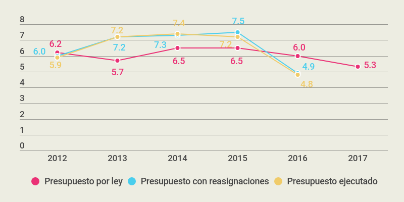Evolución del gasto en hábitat, en porcentaje sobre gasto nacional total (2012-2017) Gráfico sobre la evolución del gasto en hábitat, en porcentaje sobre gasto nacional total años 2012 y 2017
