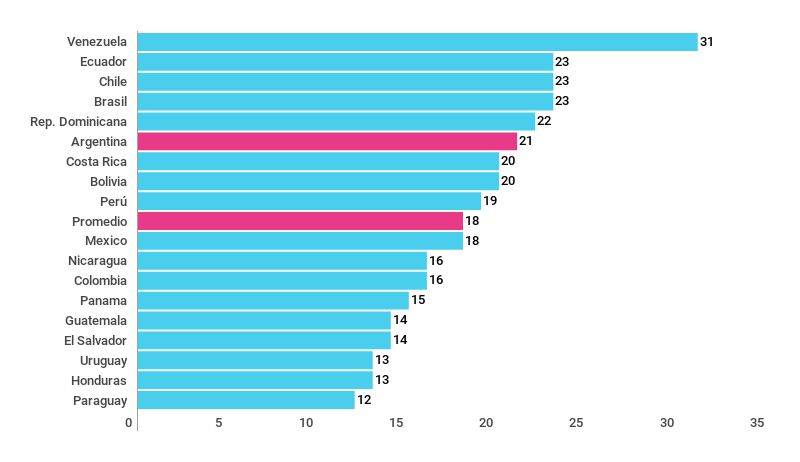 Tamaño de gabinete según número de ministerios en América Latina (2017) Gráfico sobre el tamaño de gabinete según número de ministerios en América Latina (2017)