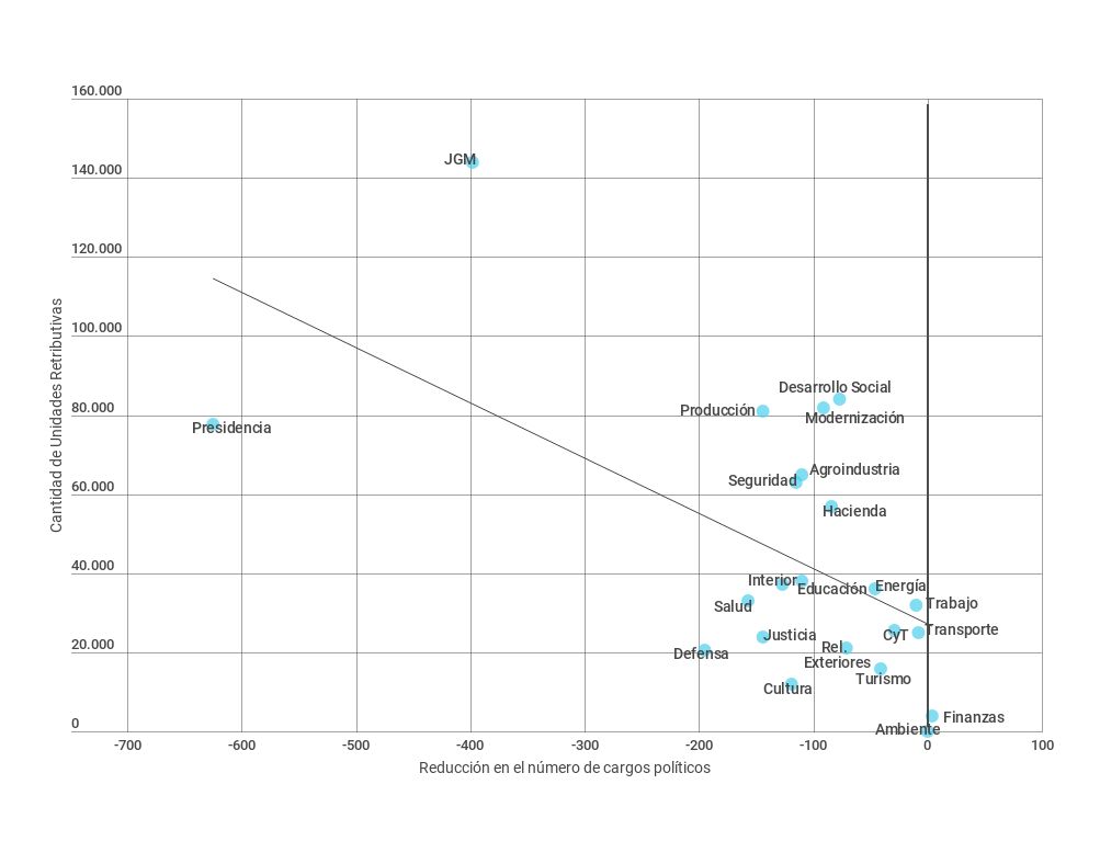 Relación entre la variación de cargos políticos y unidades retributivas (2017-2018) Gráfico sobre la relación entre la variación de cargos políticos y unidades retributivas entre los años 2017 y 2018