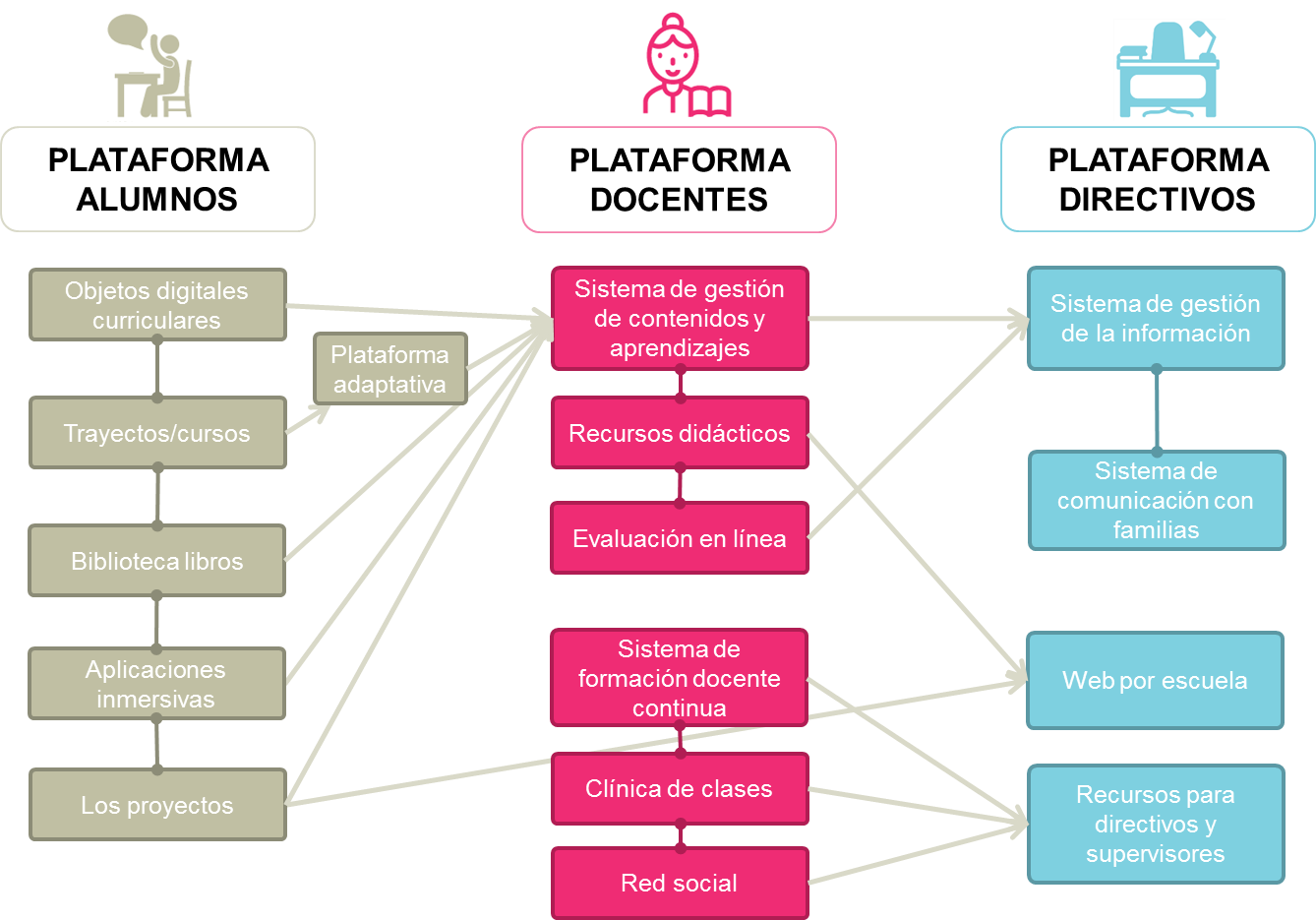 Sistema Educativo Digital propuesto por CIPPEC Esquema sobre el Sistema Educativo Digital propuesto por CIPPEC