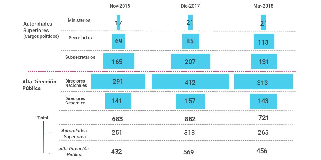 Evolución en la estructura organizacional de la Administración Central (2015-2018) Gráfico sobre la evolución en la estructura organizacional de la Administración Central entre 2015 y 2018