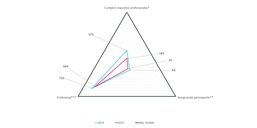 Caracterización de la Alta Dirección Pública, sobre el total de cargos (2015 y 2017) Gráfico sobre la caracterización de la Alta Dirección Pública, en % sobre el total de cargos entre los años 2015 y 2017