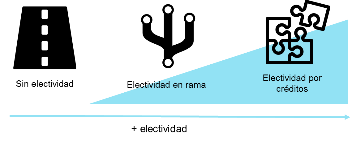 Propuestas curriculares según grado de flexibilidad Ilustración sobre los tres modelos de propuestas curriculares según grado de flexibilidad