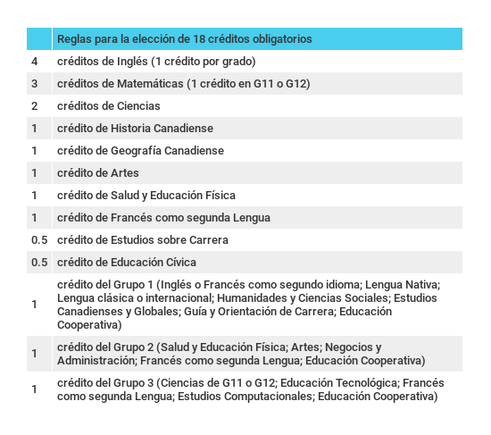 Sistema curricular de elección de créditos obligatorios de Ontario Gráfico correspondiente al sistema curricular de elección de créditos obligatorios de Ontario