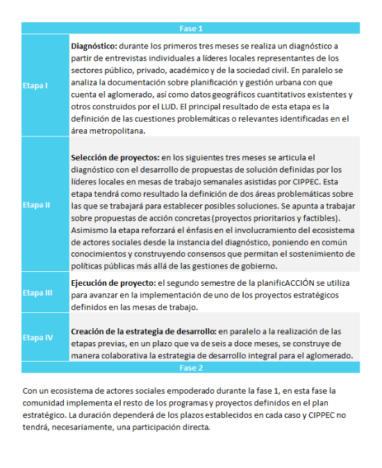 Etapas de la metodología de la planificACCIÓN Gráfico explicativo sobre las cuatro etapas de la metodología de la planificACCIÓN