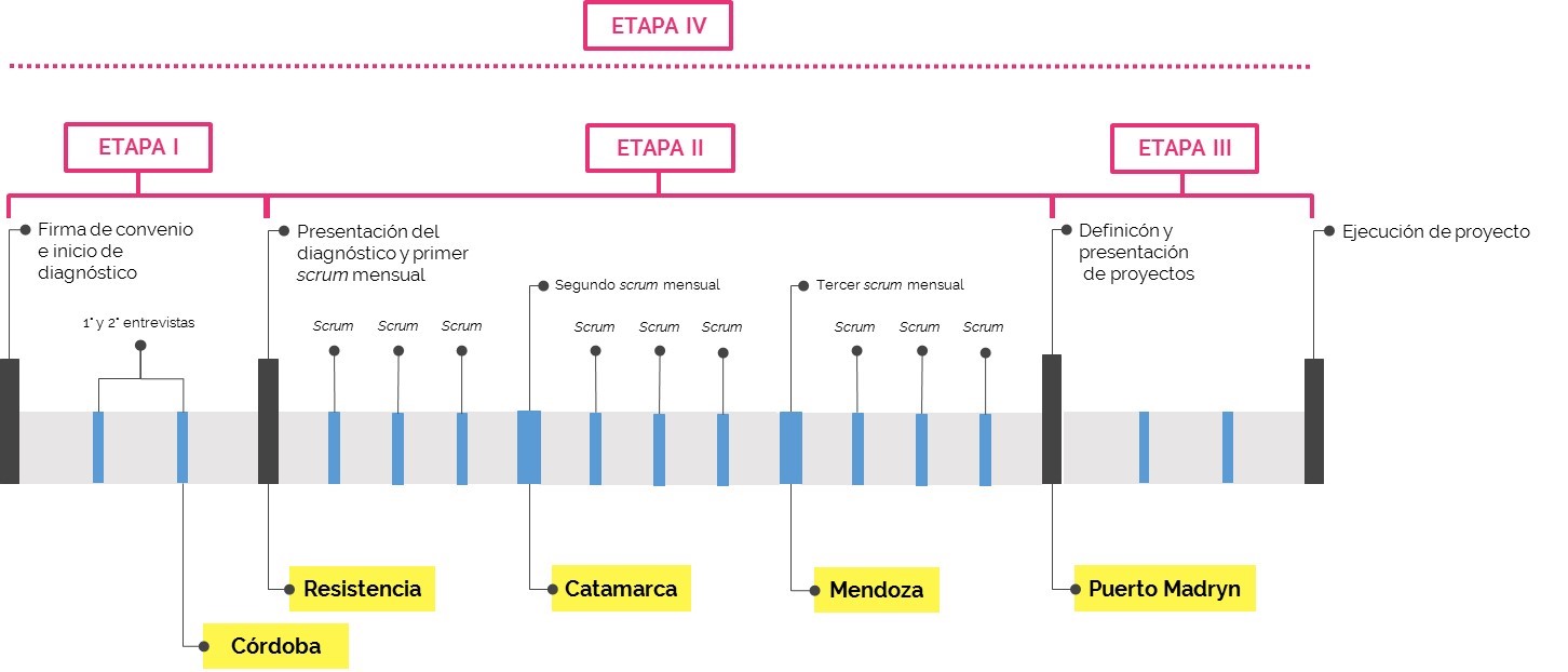 Cronograma de implementación de la planificACCIÓN en cinco áreas metropolitanas argentinas (2017 - agosto 2018) Gráfico sobre el cronograma de implementación de la planificACCIÓN en cinco áreas metropolitanas argentinas. Período año 2017 y agosto del 2018