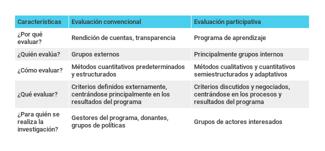 Gráfico comparativo entre la evaluación convencional y la evaluación participativa-CIPPEC