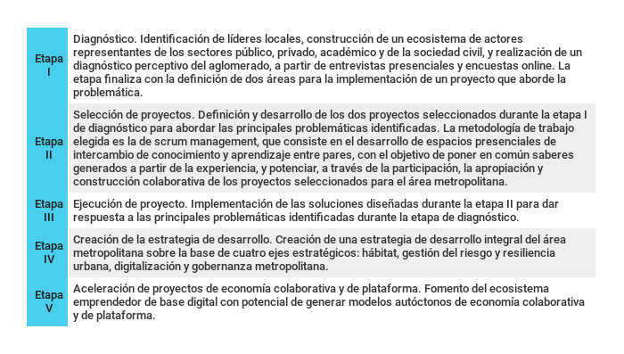 Las cinco etapas de la metodología Esquema sobre las cinco etapas de la metodología