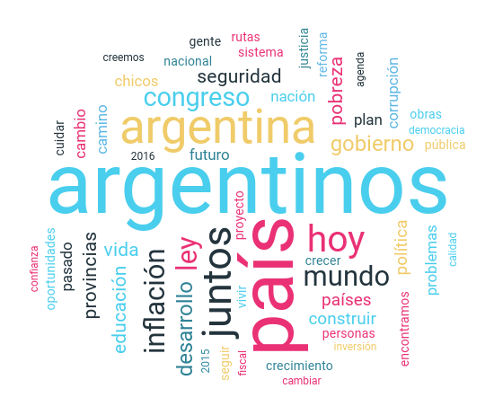 Palabras más utilizadas en los informes (2016-2018) Palabras más utilizadas en los informes del estado de la Nación durante los años 2016 y 2018