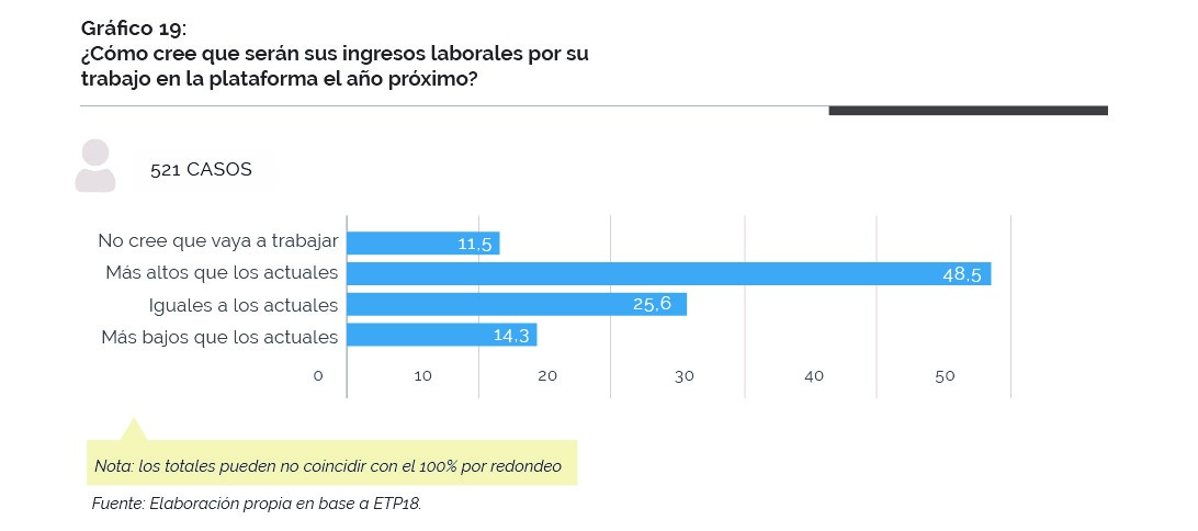 Gráfico 19. Ingresos laborales Gráfico sobre cómo creen los usuarios-proveedores de servicios que serán sus ingresos por su trabajo en la plataforma el año próximo