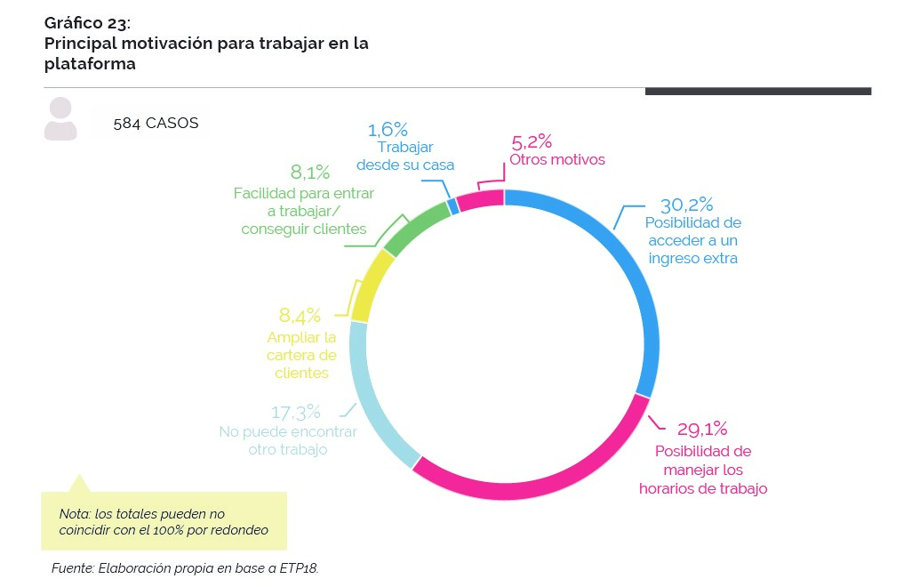 Gráfico 23. Principal motivación para trabajar en la plataforma Gráfico sobre la principal motivación para trabajar en la plataforma de los usuarios-proveedores de servicios