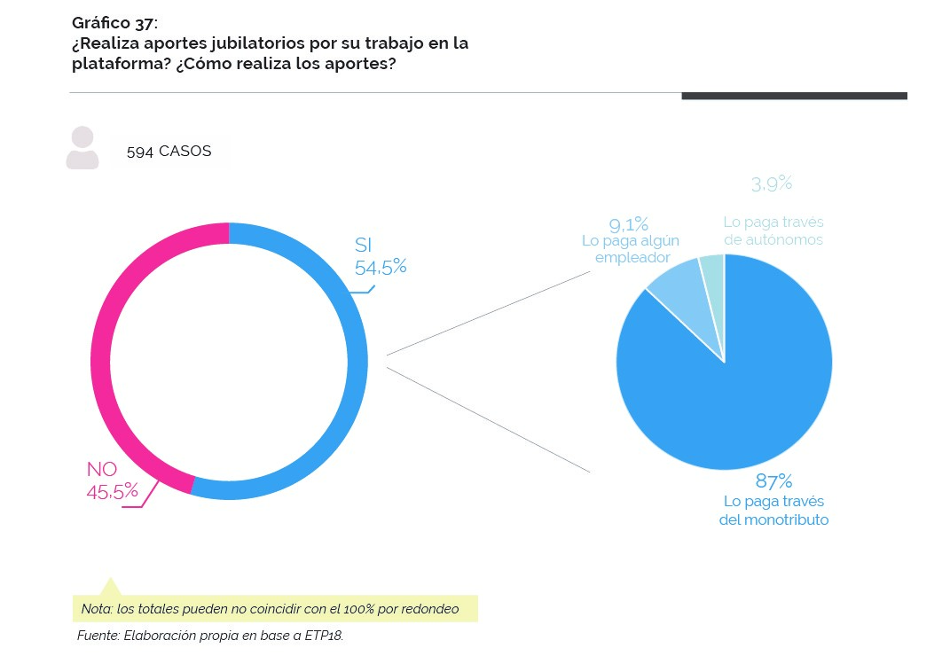 Gráfico 37. Aportes jubilatorios Gráfico sobre los aportes jubilatorios de los usuarios-proveedores de servicios de plataformas digitales
