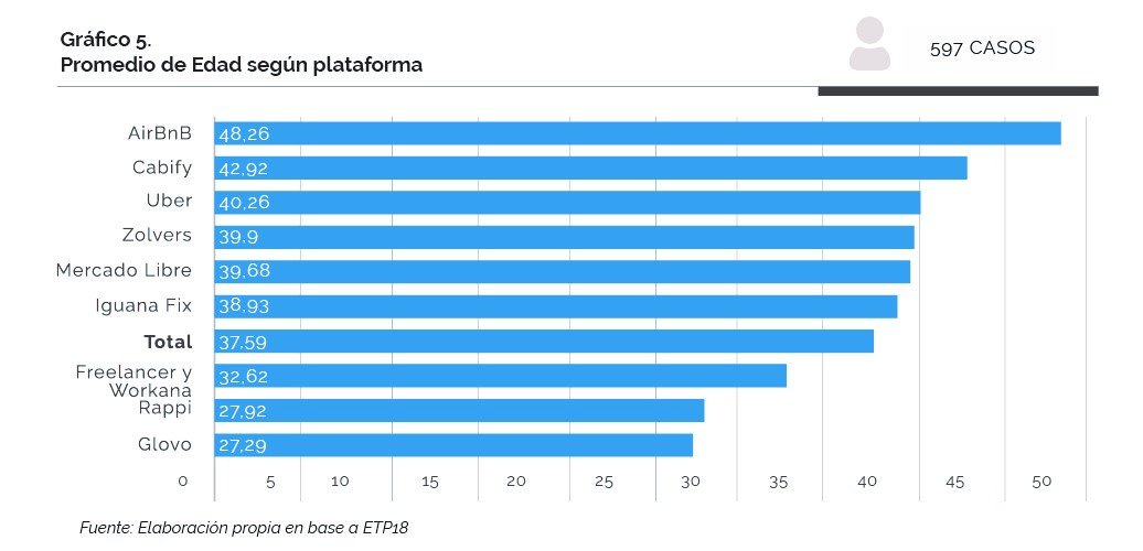 Gráfico 5. Promedio de edad según plataforma Gráfico explicativo sobre el promedio de edad de usuarios-proveedores de servicios a través de plataformas digitales, según plataforma