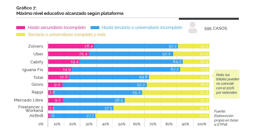 Gráfico 7. Máximo nivel educativo alcanzado según plataforma Gráfico sobre el máximo nivel educativo alcanzado en usuarios-proveedores de servicios según plataforma