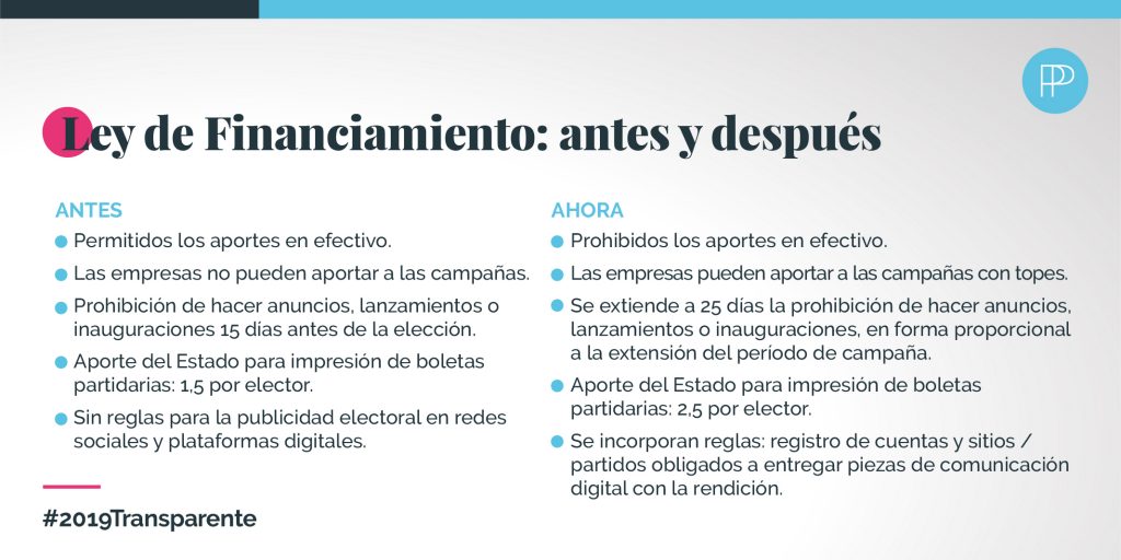 El antes y el después de la Ley de Financiamiento de la Política Gráfico comparativo entre el antes y después de la Ley de Financiamiento de la Política