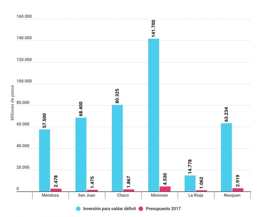 Gráfico sobre el déficit habitacional. Provincias de Mendoza, San Juan, Chaco, Misiones,, La Rioja y Neuquén Gráfico sobre el déficit habitacional. Provincias de Mendoza, San Juan, Chaco, Misiones,, La Rioja y Neuquén