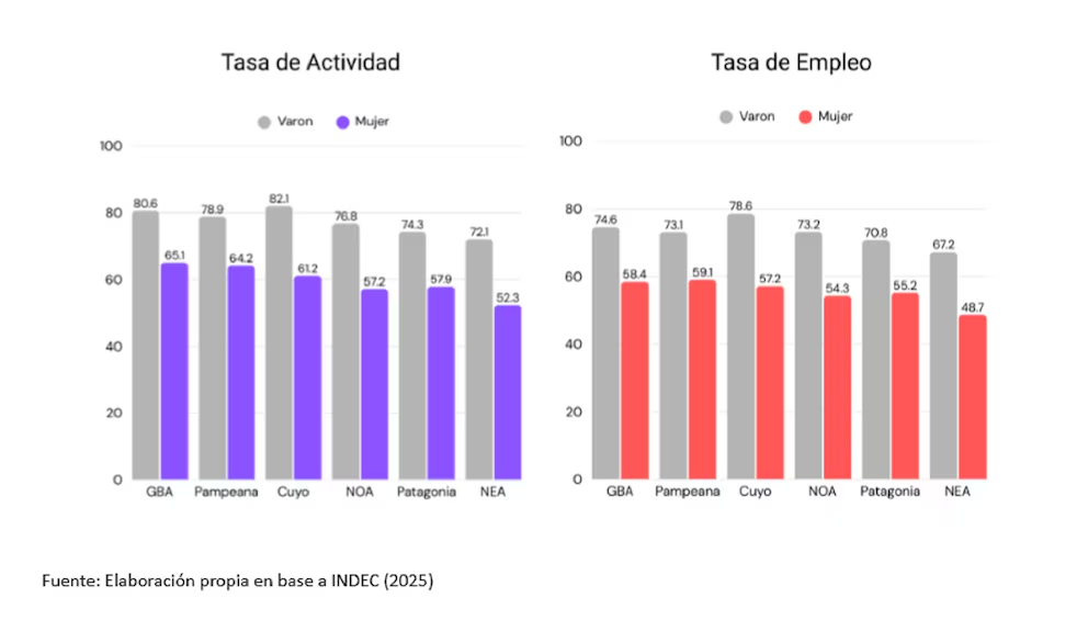 Tasa de actividad_brechas de género
